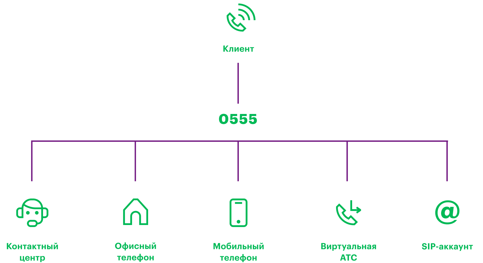 Горячая линия для бизнеса от МегаФон — купить короткий номер, Удмуртская  Республика